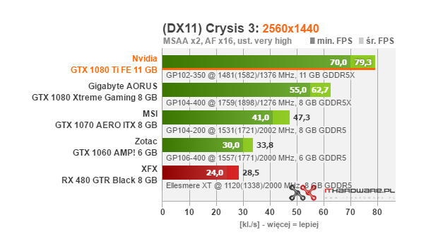 Test Nvidia GeForce GTX 1080 Ti