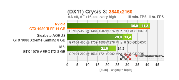 Test Nvidia GeForce GTX 1080 Ti