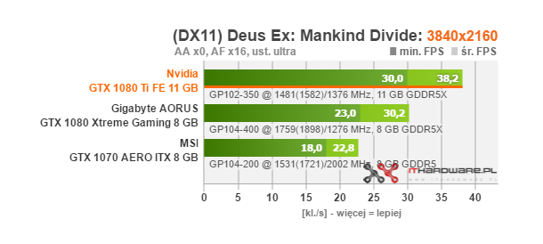 Test Nvidia GeForce GTX 1080 Ti