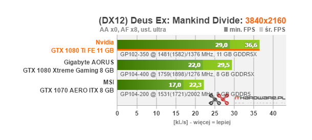 Test Nvidia GeForce GTX 1080 Ti