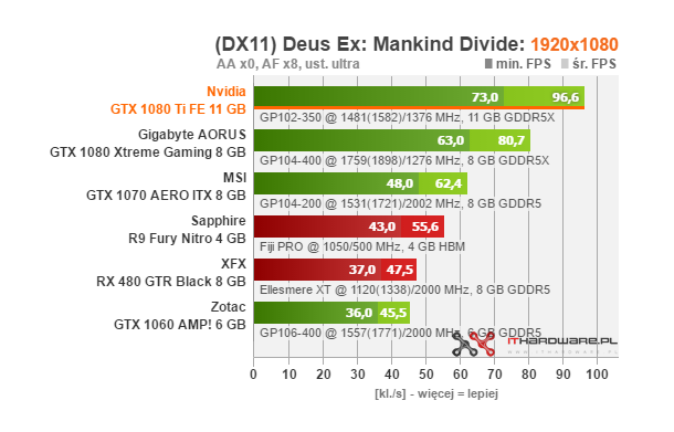 Test Nvidia GeForce GTX 1080 Ti