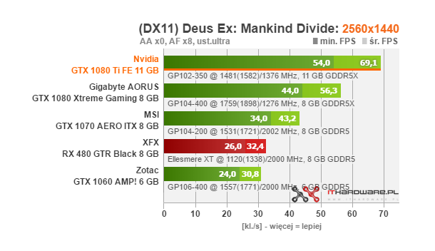 Test Nvidia GeForce GTX 1080 Ti