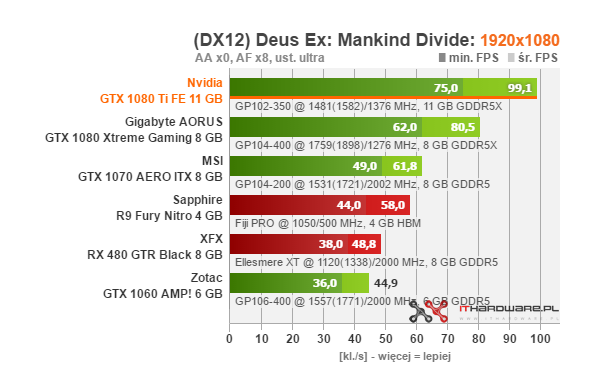 Test Nvidia GeForce GTX 1080 Ti