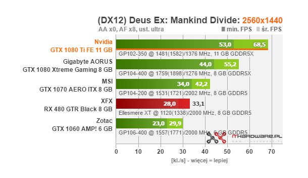 Test Nvidia GeForce GTX 1080 Ti