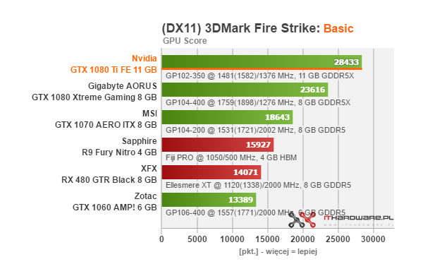 Test Nvidia GeForce GTX 1080 Ti