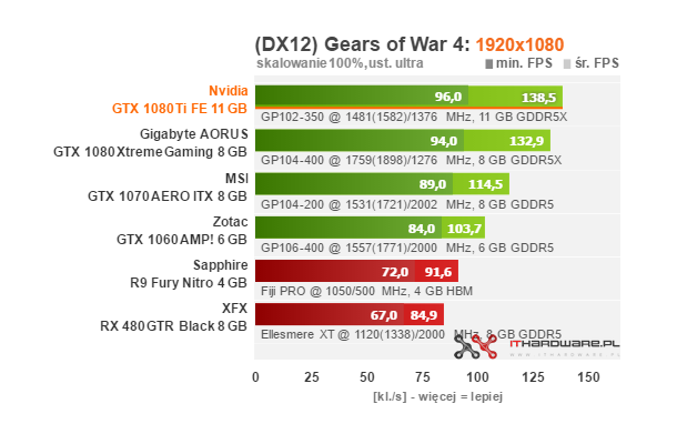 Test Nvidia GeForce GTX 1080 Ti