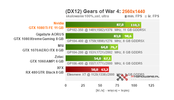 Test Nvidia GeForce GTX 1080 Ti