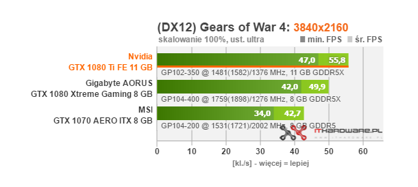 Test Nvidia GeForce GTX 1080 Ti