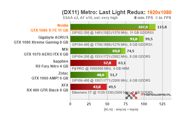 Test Nvidia GeForce GTX 1080 Ti