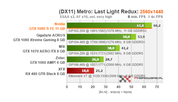 Test Nvidia GeForce GTX 1080 Ti