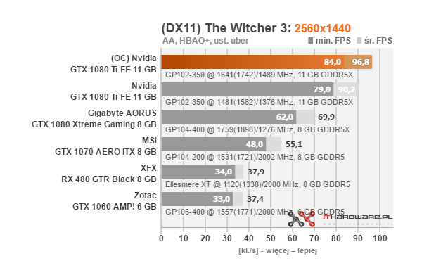 Test Nvidia GeForce GTX 1080 Ti