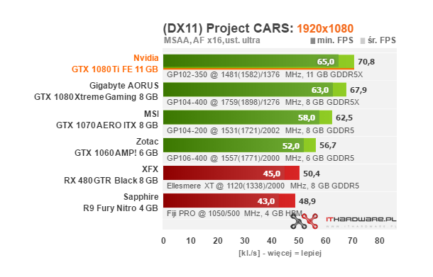 Test Nvidia GeForce GTX 1080 Ti