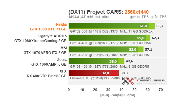 Test Nvidia GeForce GTX 1080 Ti