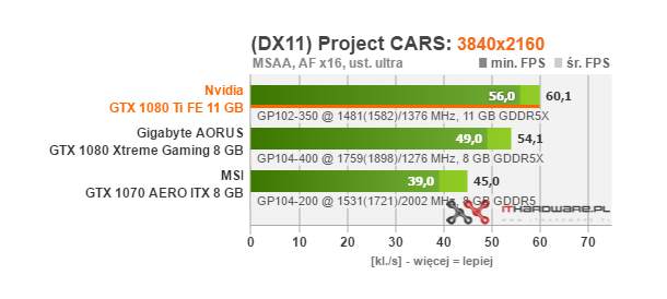 Test Nvidia GeForce GTX 1080 Ti