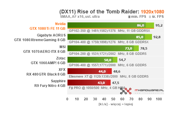 Test Nvidia GeForce GTX 1080 Ti