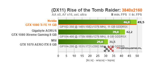 Test Nvidia GeForce GTX 1080 Ti