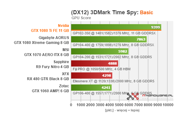 Test Nvidia GeForce GTX 1080 Ti