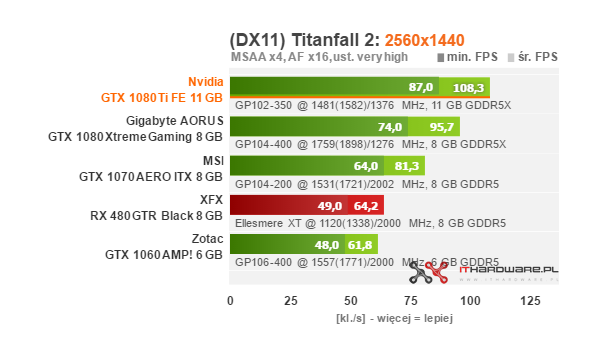 Test Nvidia GeForce GTX 1080 Ti