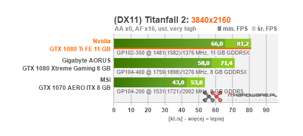 Test Nvidia GeForce GTX 1080 Ti