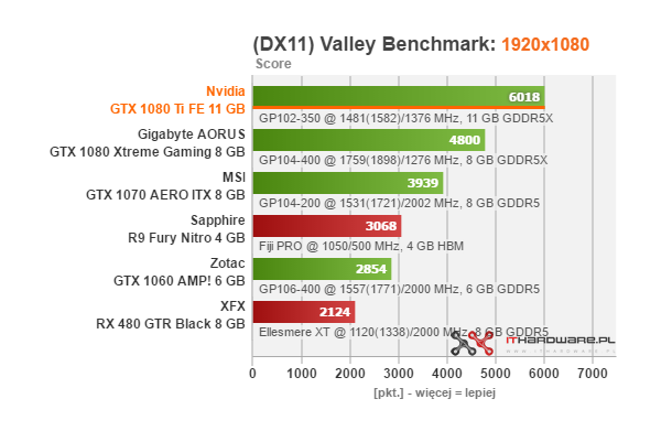 Test Nvidia GeForce GTX 1080 Ti