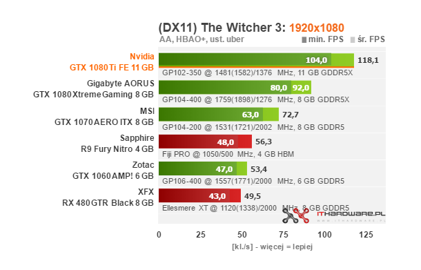 Test Nvidia GeForce GTX 1080 Ti