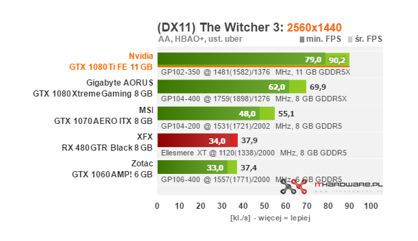 Test Nvidia GeForce GTX 1080 Ti