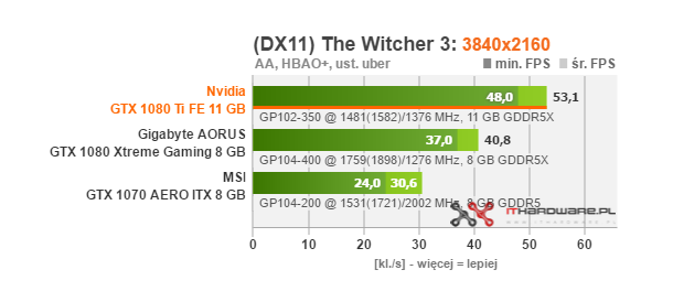 Test Nvidia GeForce GTX 1080 Ti