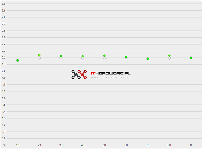 Test monitora ASUS MX34V - kalibracja