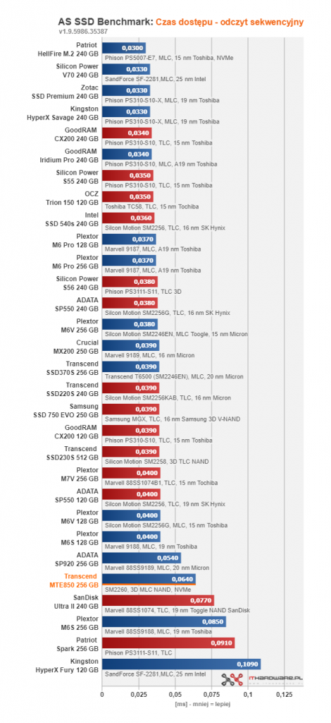 Transcend MTE850 256 GB - pierwszy test w ojczyźnie