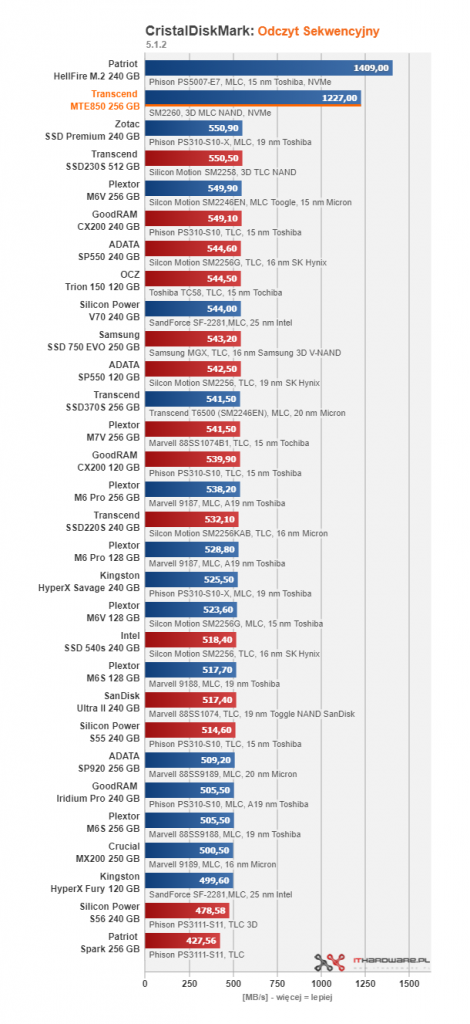 Transcend MTE850 256 GB - pierwszy test w ojczyźnie