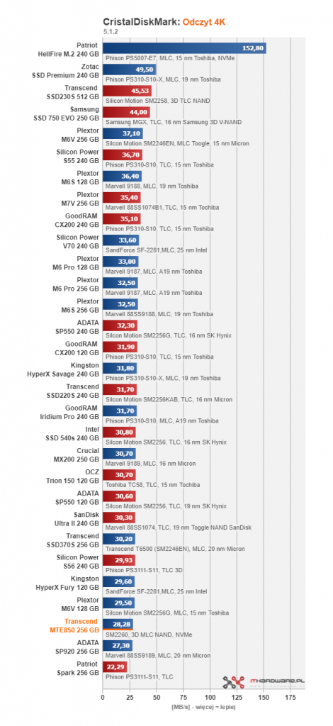 Transcend MTE850 256 GB - pierwszy test w ojczyźnie