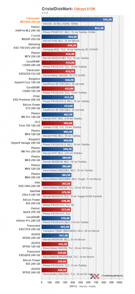 Transcend MTE850 256 GB - pierwszy test w ojczyźnie