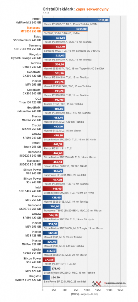 Transcend MTE850 256 GB - pierwszy test w ojczyźnie