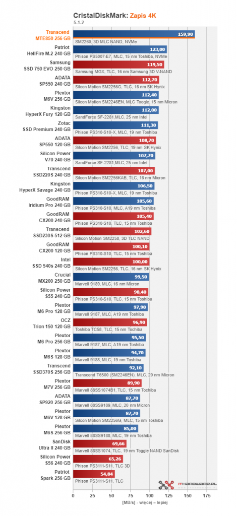 Transcend MTE850 256 GB - pierwszy test w ojczyźnie