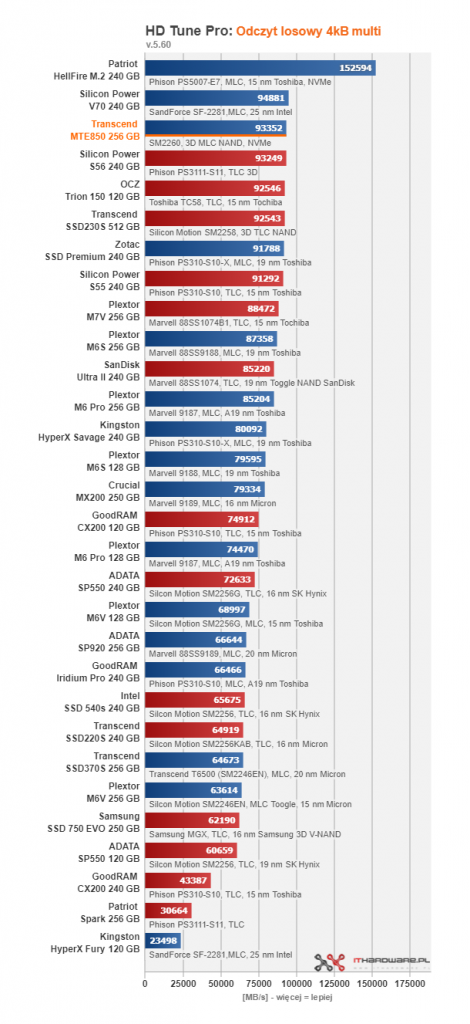 Transcend MTE850 256 GB - pierwszy test w ojczyźnie