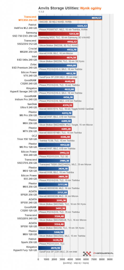 Transcend MTE850 256 GB - pierwszy test w ojczyźnie