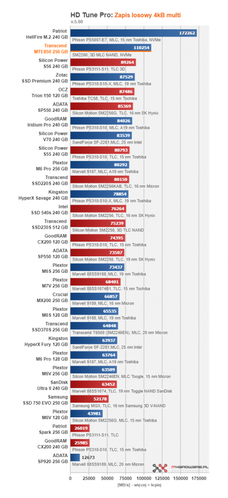 Transcend MTE850 256 GB - pierwszy test w ojczyźnie
