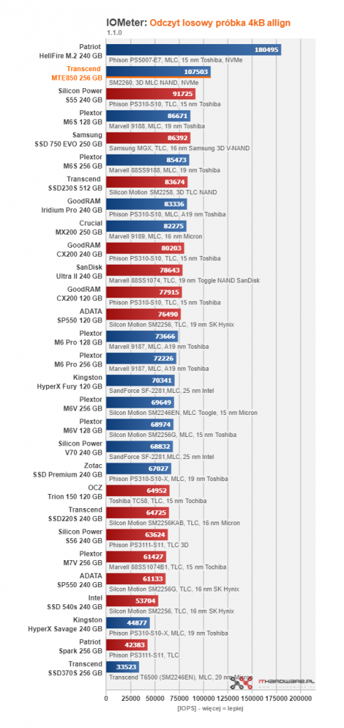 Transcend MTE850 256 GB - pierwszy test w ojczyźnie
