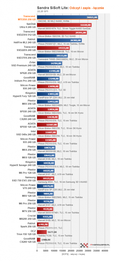 Transcend MTE850 256 GB - pierwszy test w ojczyźnie