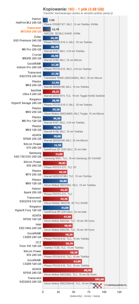 Transcend MTE850 256 GB - pierwszy test w ojczyźnie