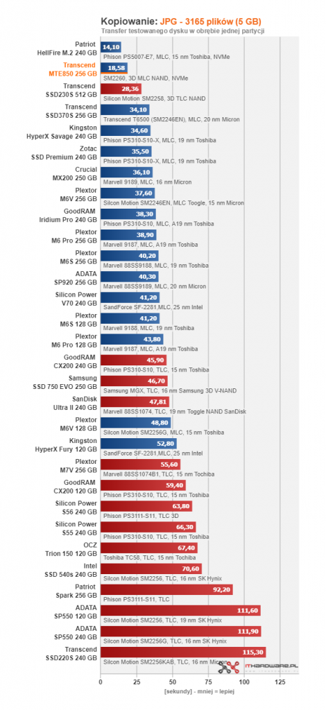 Transcend MTE850 256 GB - pierwszy test w ojczyźnie