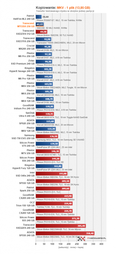 Transcend MTE850 256 GB - pierwszy test w ojczyźnie