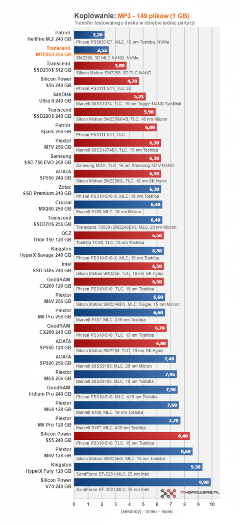 Transcend MTE850 256 GB - pierwszy test w ojczyźnie