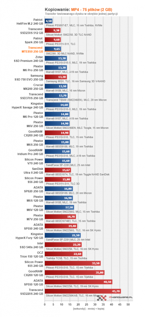 Transcend MTE850 256 GB - pierwszy test w ojczyźnie