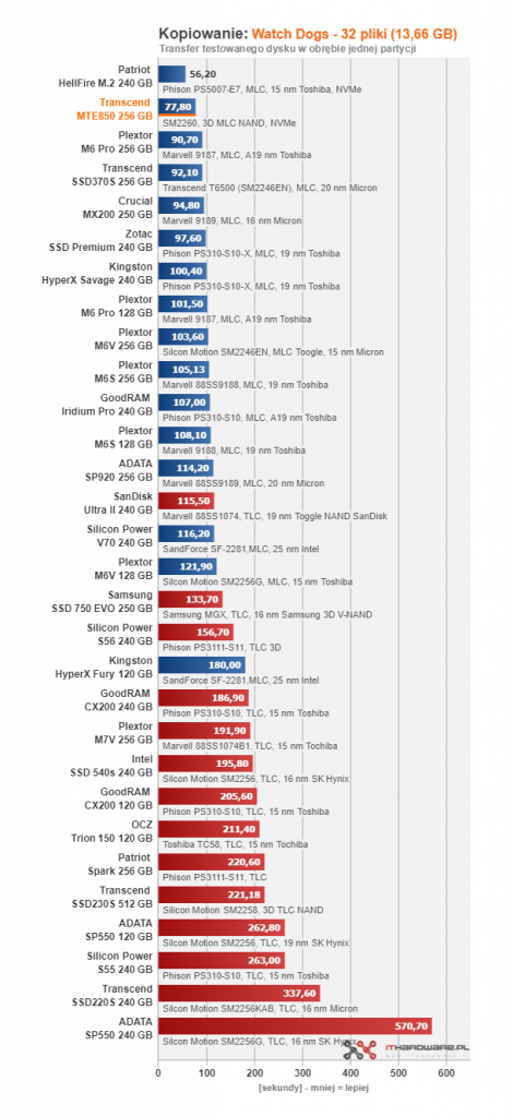 Transcend MTE850 256 GB - pierwszy test w ojczyźnie