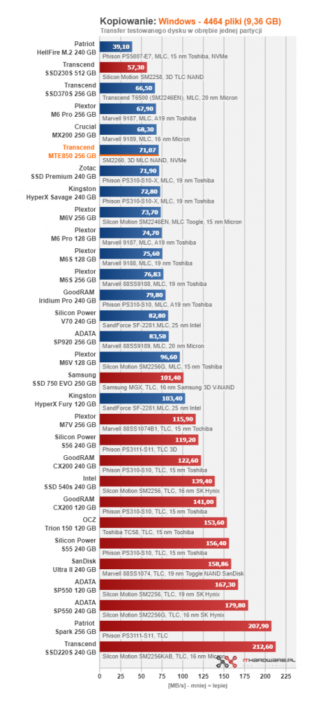 Transcend MTE850 256 GB - pierwszy test w ojczyźnie