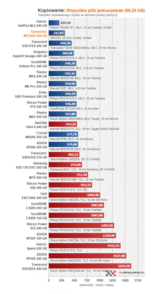 Transcend MTE850 256 GB - pierwszy test w ojczyźnie