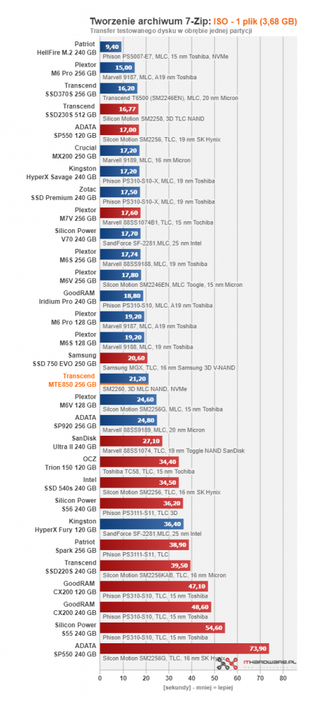 Transcend MTE850 256 GB - pierwszy test w ojczyźnie