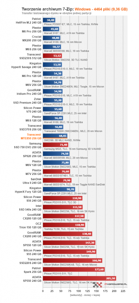 Transcend MTE850 256 GB - pierwszy test w ojczyźnie