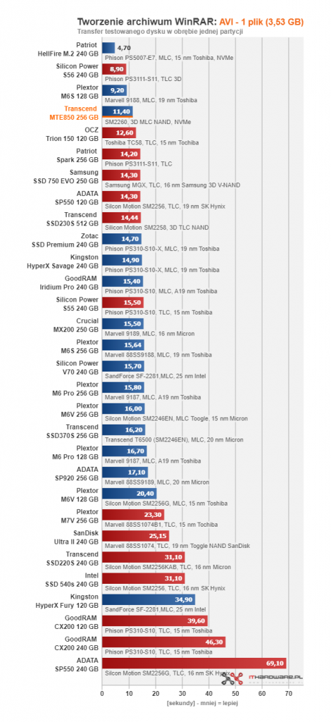 Transcend MTE850 256 GB - pierwszy test w ojczyźnie